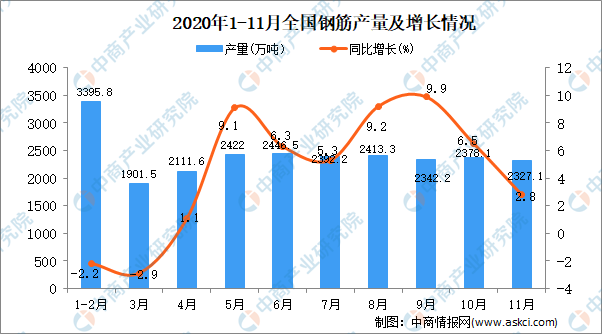 星空体育网站入口2020年1-11月中国钢筋产量数据统计阐发(图1)